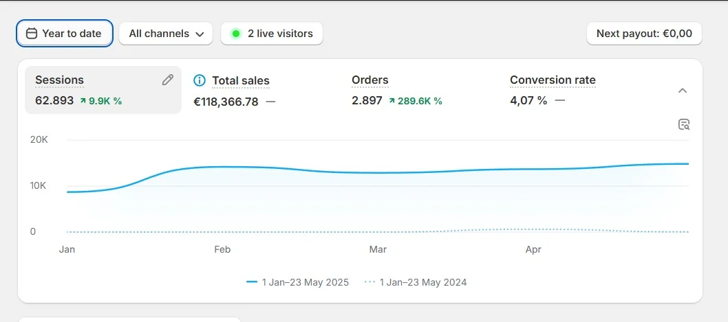 Shopify analytics of a home goods store: €118,366 total sales, 2,897 orders, 4.07% conversion rate